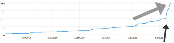 PubNub Twitter Exponental Growth